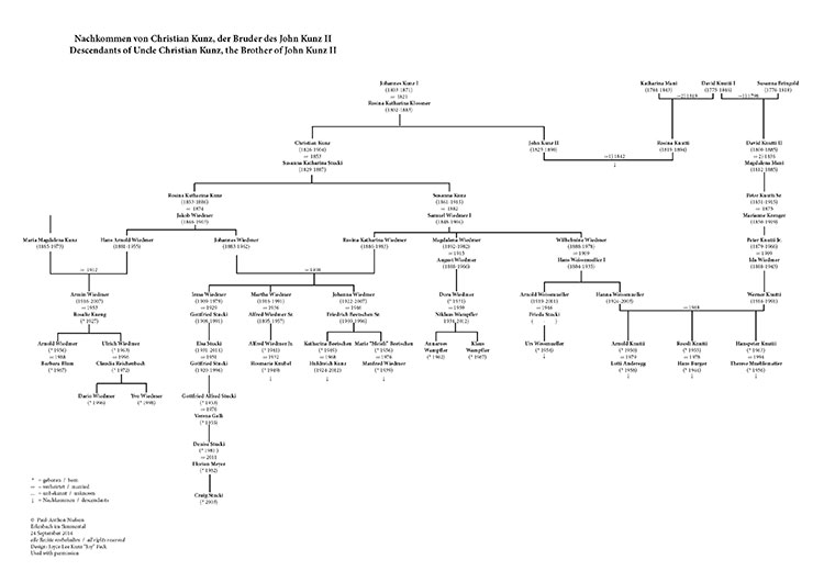 Christians descendants